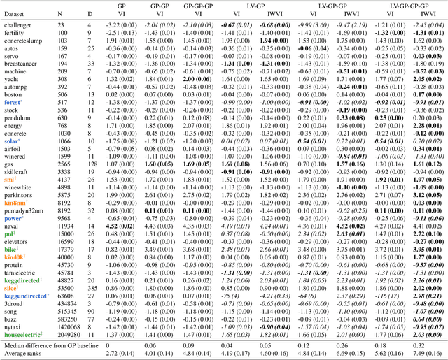 Figure 4 for Deep Gaussian Processes with Importance-Weighted Variational Inference