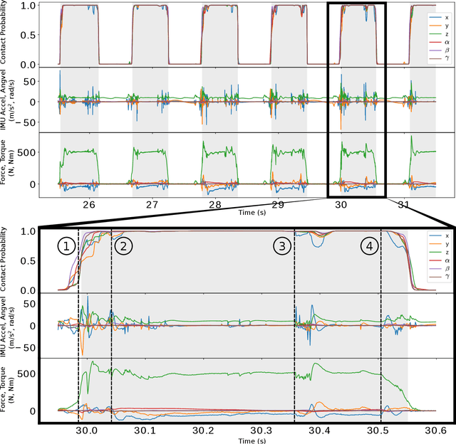 Figure 1 for Unsupervised Contact Learning for Humanoid Estimation and Control