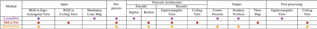 Figure 4 for 3D Manhattan Room Layout Reconstruction from a Single 360 Image