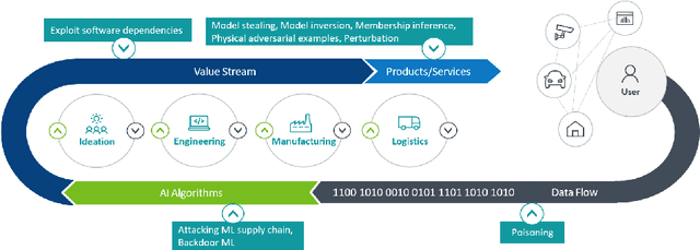 Figure 1 for Emerging AI Security Threats for Autonomous Cars -- Case Studies