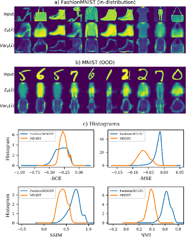 Figure 1 for Bayesian Autoencoders: Analysing and Fixing the Bernoulli likelihood for Out-of-Distribution Detection