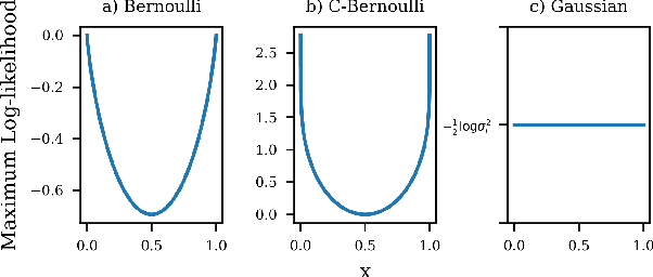 Figure 3 for Bayesian Autoencoders: Analysing and Fixing the Bernoulli likelihood for Out-of-Distribution Detection