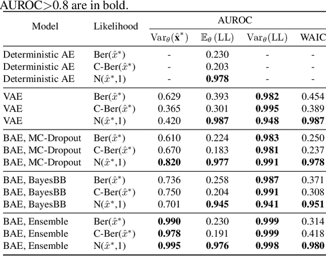 Figure 2 for Bayesian Autoencoders: Analysing and Fixing the Bernoulli likelihood for Out-of-Distribution Detection