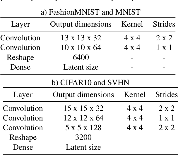 Figure 4 for Bayesian Autoencoders: Analysing and Fixing the Bernoulli likelihood for Out-of-Distribution Detection