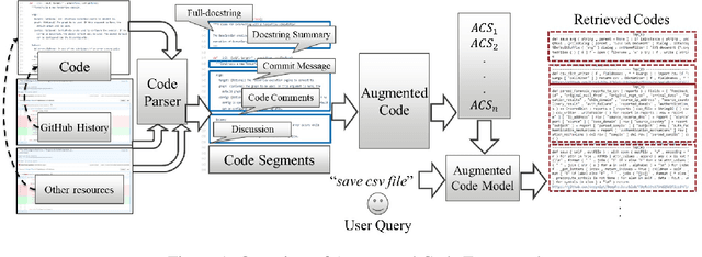 Figure 1 for AugmentedCode: Examining the Effects of Natural Language Resources in Code Retrieval Models