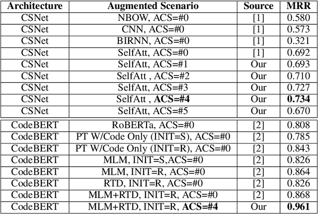 Figure 3 for AugmentedCode: Examining the Effects of Natural Language Resources in Code Retrieval Models