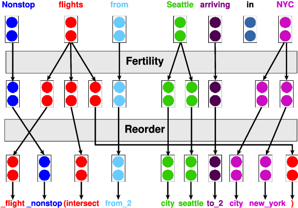 Figure 1 for Compositional Generalisation with Structured Reordering and Fertility Layers