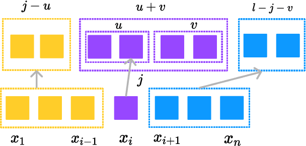 Figure 3 for Compositional Generalisation with Structured Reordering and Fertility Layers