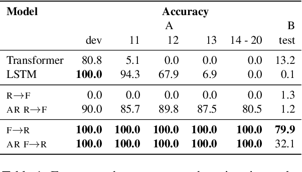 Figure 2 for Compositional Generalisation with Structured Reordering and Fertility Layers