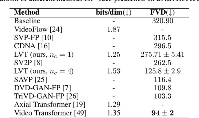 Figure 4 for Latent Video Transformer