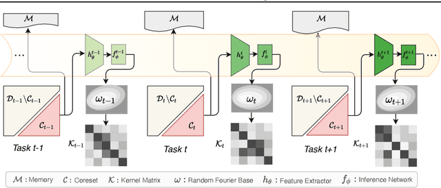 Figure 1 for Kernel Continual Learning