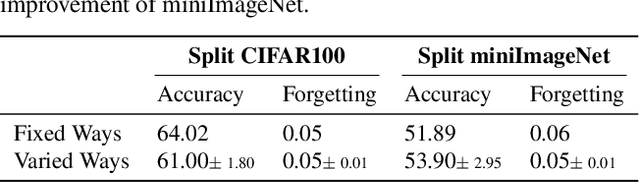 Figure 4 for Kernel Continual Learning