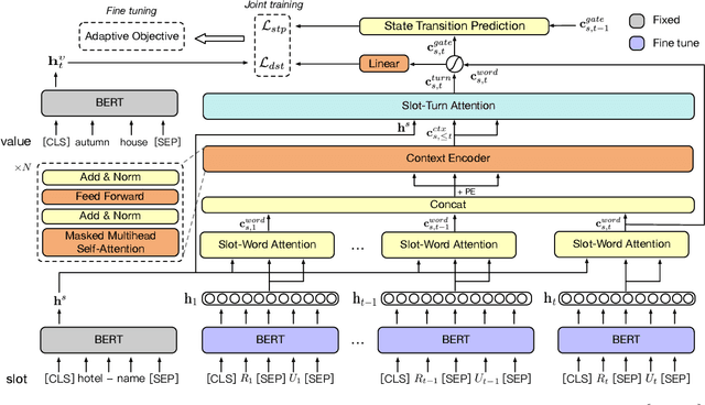 Figure 1 for A Contextual Hierarchical Attention Network with Adaptive Objective for Dialogue State Tracking