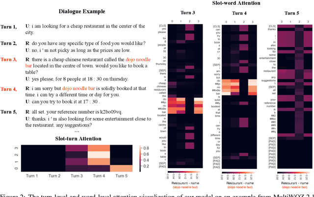 Figure 3 for A Contextual Hierarchical Attention Network with Adaptive Objective for Dialogue State Tracking