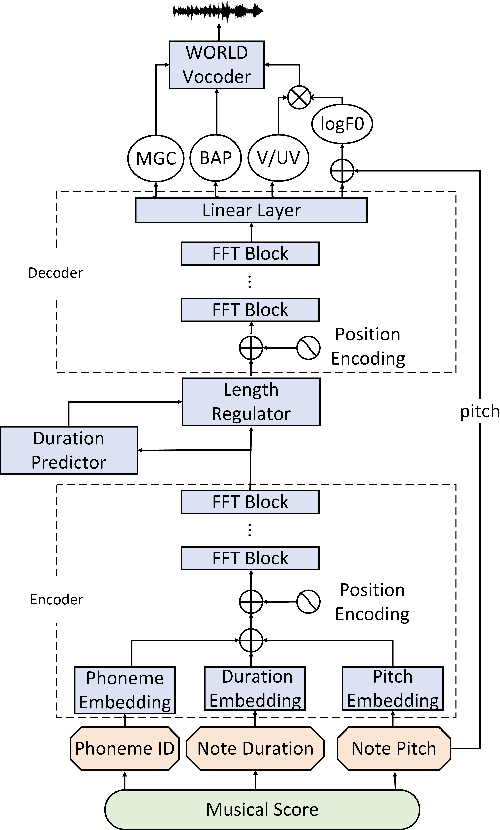 Figure 1 for XiaoiceSing: A High-Quality and Integrated Singing Voice Synthesis System