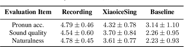 Figure 2 for XiaoiceSing: A High-Quality and Integrated Singing Voice Synthesis System
