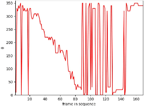 Figure 4 for Post-Data Augmentation to Improve Deep Pose Estimation of Extreme and Wild Motions