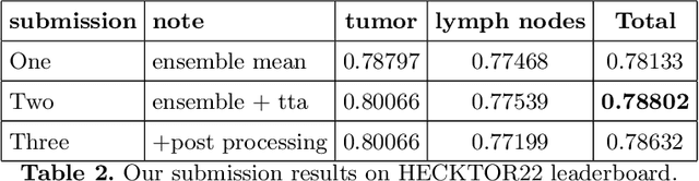Figure 3 for Automated head and neck tumor segmentation from 3D PET/CT