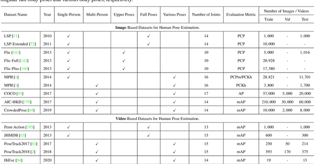 Figure 4 for 2D Human Pose Estimation: A Survey