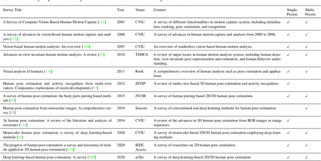 Figure 2 for 2D Human Pose Estimation: A Survey