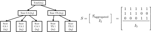 Figure 1 for Efficient Forecasting of Large Scale Hierarchical Time Series via Multilevel Clustering