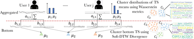 Figure 3 for Efficient Forecasting of Large Scale Hierarchical Time Series via Multilevel Clustering
