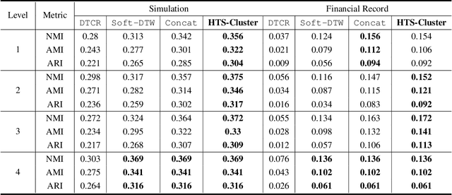 Figure 4 for Efficient Forecasting of Large Scale Hierarchical Time Series via Multilevel Clustering
