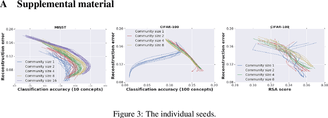 Figure 3 for Shaping representations through communication: community size effect in artificial learning systems