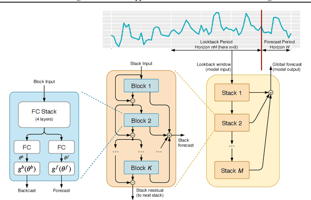 Figure 3 for Meta-learning framework with applications to zero-shot time-series forecasting