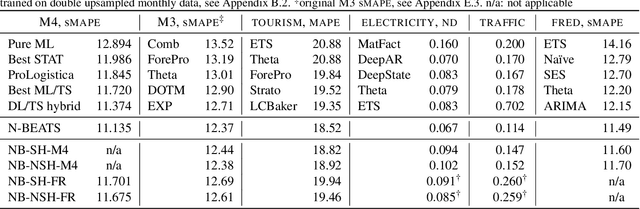 Figure 1 for Meta-learning framework with applications to zero-shot time-series forecasting