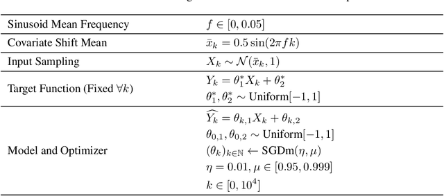 Figure 4 for Resonance in Weight Space: Covariate Shift Can Drive Divergence of SGD with Momentum