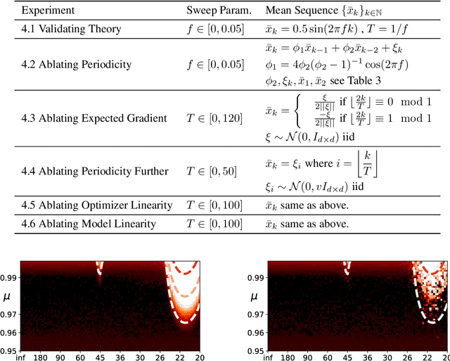 Figure 2 for Resonance in Weight Space: Covariate Shift Can Drive Divergence of SGD with Momentum