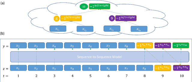 Figure 2 for Sub-Task Decomposition Enables Learning in Sequence to Sequence Tasks