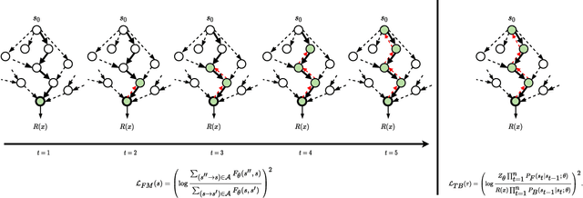 Figure 1 for Trajectory Balance: Improved Credit Assignment in GFlowNets