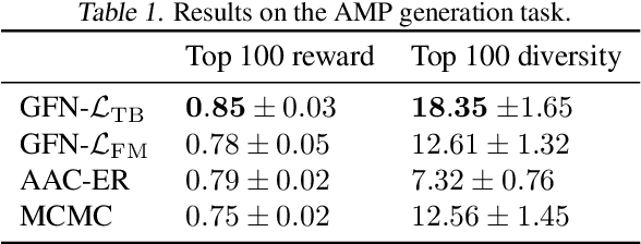 Figure 2 for Trajectory Balance: Improved Credit Assignment in GFlowNets