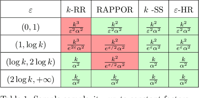 Figure 1 for Hadamard Response: Estimating Distributions Privately, Efficiently, and with Little Communication