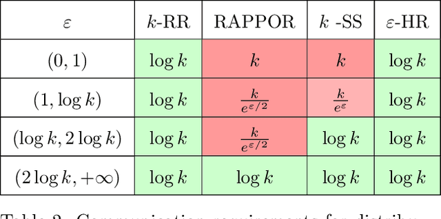 Figure 3 for Hadamard Response: Estimating Distributions Privately, Efficiently, and with Little Communication