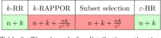 Figure 4 for Hadamard Response: Estimating Distributions Privately, Efficiently, and with Little Communication