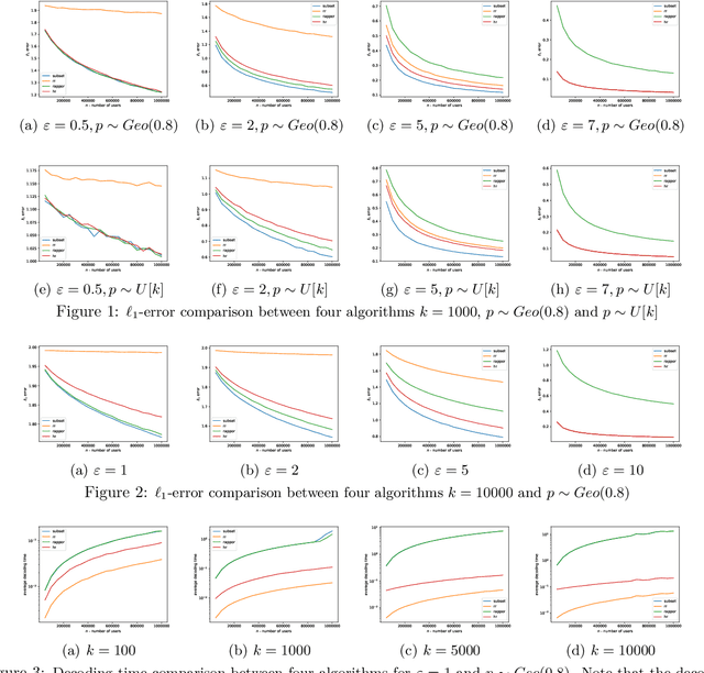 Figure 2 for Hadamard Response: Estimating Distributions Privately, Efficiently, and with Little Communication