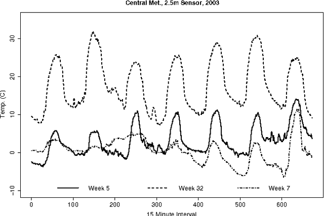 Figure 1 for Probabilistic Models for Anomaly Detection in Remote Sensor Data Streams