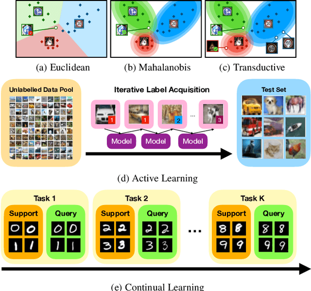 Figure 1 for Beyond Simple Meta-Learning: Multi-Purpose Models for Multi-Domain, Active and Continual Few-Shot Learning