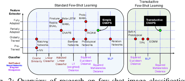 Figure 3 for Beyond Simple Meta-Learning: Multi-Purpose Models for Multi-Domain, Active and Continual Few-Shot Learning