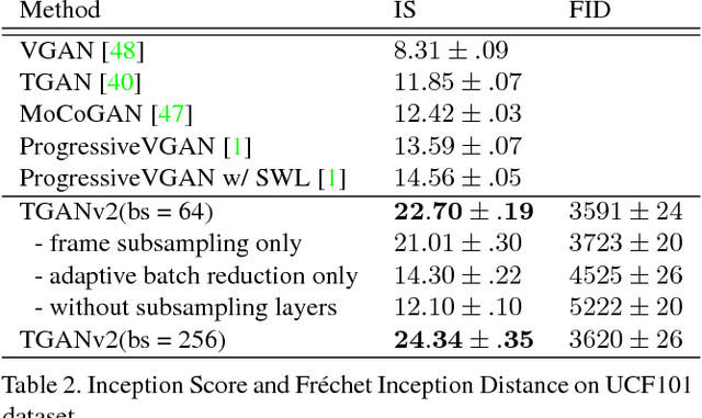 Figure 4 for TGANv2: Efficient Training of Large Models for Video Generation with Multiple Subsampling Layers
