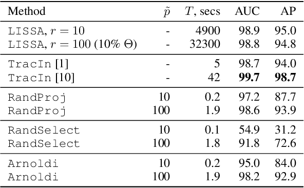 Figure 1 for Scaling Up Influence Functions