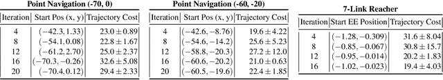 Figure 2 for ABC-LMPC: Safe Sample-Based Learning MPC for Stochastic Nonlinear Dynamical Systems with Adjustable Boundary Conditions