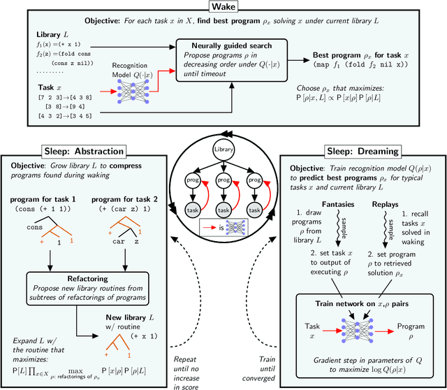 Figure 2 for DreamCoder: Growing generalizable, interpretable knowledge with wake-sleep Bayesian program learning