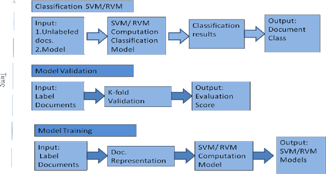 Figure 1 for A comparison of SVM and RVM for Document Classification