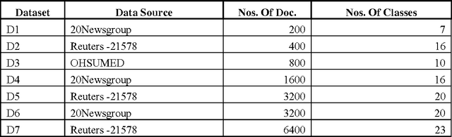 Figure 2 for A comparison of SVM and RVM for Document Classification