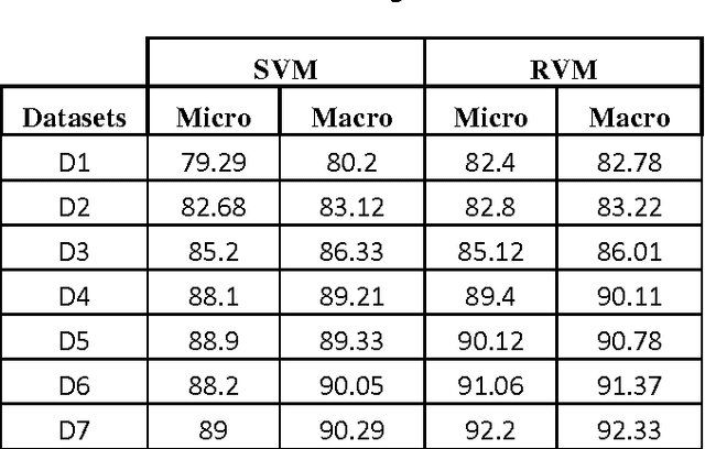 Figure 3 for A comparison of SVM and RVM for Document Classification