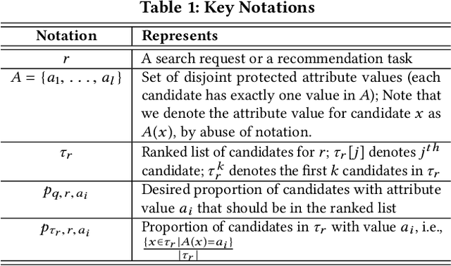 Figure 1 for Fairness-Aware Ranking in Search & Recommendation Systems with Application to LinkedIn Talent Search